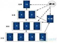 塔罗牌时间金字塔牌阵(图文)