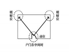 家中财位摆放什么招财