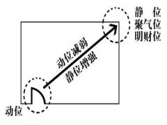 客厅风水财位方位图