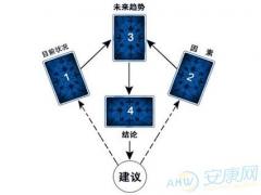 塔罗牌平安扇牌阵(图文)
