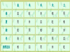 五行的旺相休囚死表（四时五行对照表）