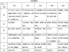 徐扬用神表
