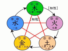 阴阳五行的相生相克关系