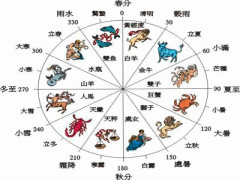 五行“十二宫”是什么?