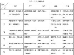 万氏十二月支喜忌表