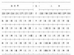 世间万物的阴阳五行属性和五行归类