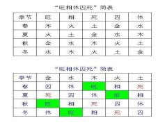 旺相休囚死是什么意思，旺相休囚死代表什么？