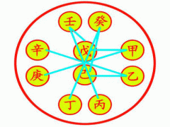 天干是什么，天干有哪些？