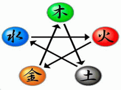 五行相生的历史