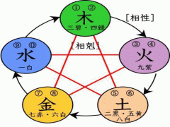五行相克的含义