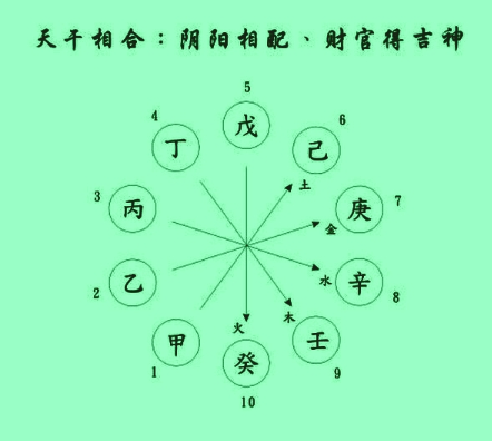 甲己合土,乙庚合金,丙辛合水,丁壬合木,戊癸合火.1.天干五合