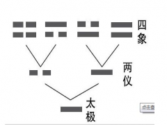 太极两仪四象转变图