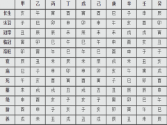 十天干长生十二宫和旺相休囚死