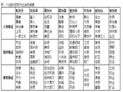 八经卦在现代社会的类象表