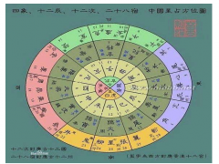 四象、十二辰、十二次、二十八宿、中国星占方位图