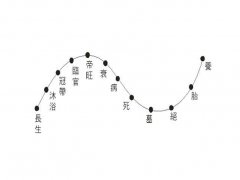 生旺休囚死绝示意图