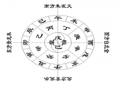 天干地支与青龙白虎朱雀玄武图