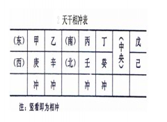 十天干相冲表