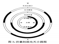 伏羲初画先天小圆图