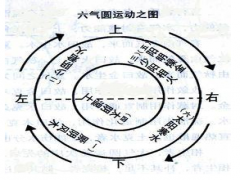六气圆运动之图