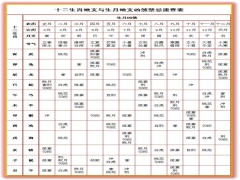 十二生肖地支与生月地支凶煞禁忌速查表
