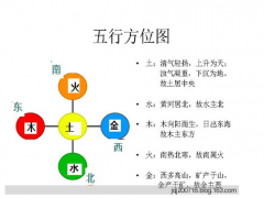 五行方位图