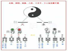 太极、阴阳、四象、八卦、十天干、十二地支藏干图