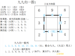 《易经》九九归一图