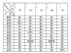 五行十二月旺相休囚死表