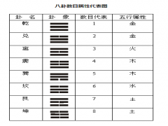 【梅花易数】八卦数目属性代表图