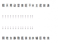 阴阳对立的划分与取用图