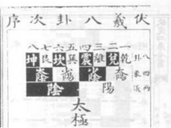 先天八卦是如何演变为后天八卦的？