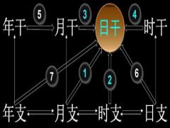 四柱取象技巧　