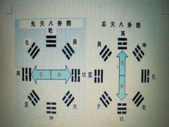 先后天八卦联系与区别
