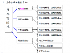 子平-民间断命技巧