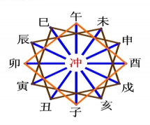 地支相冲表【极简】