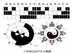 八卦运行产生太极图