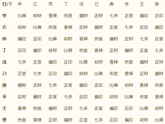 （九）十神分析