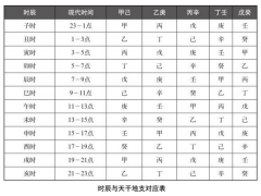 时辰与天干地支对应表