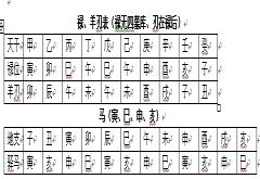 八字基础知识:常用禄马羊刃查法
