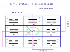 天干、河洛数、先天八卦结合图