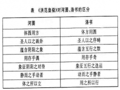 河图洛书区分表