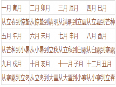 （四）四柱排法