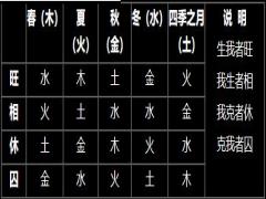 五行四时旺相休囚定例