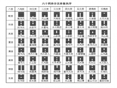六十四卦分宫卦象次序图