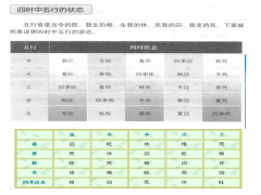 四时中五行的状态图